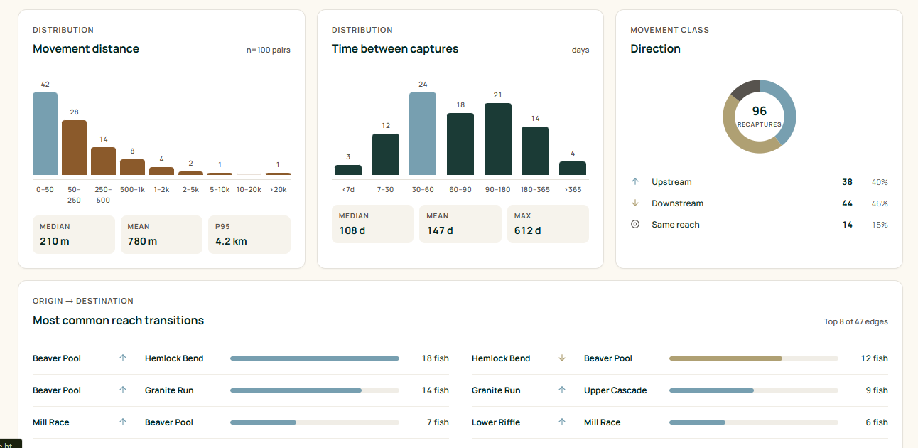 Driftwise screenshot: Gain Insights — Fisheries