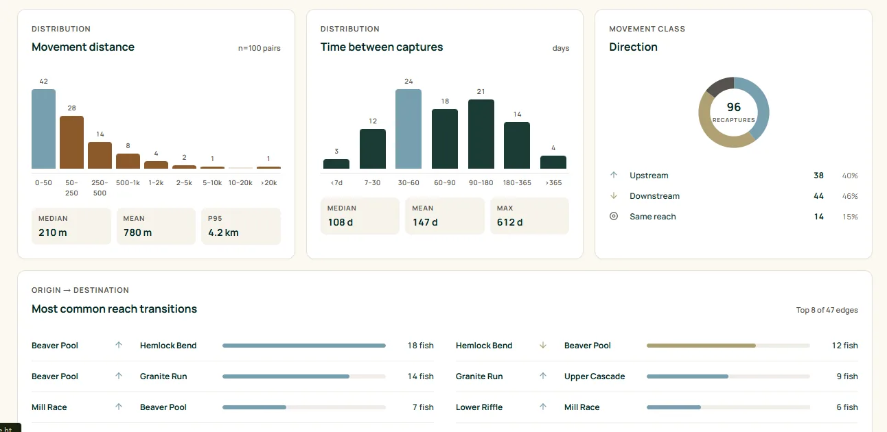 Driftwise screenshot: Gain Insights — Fisheries