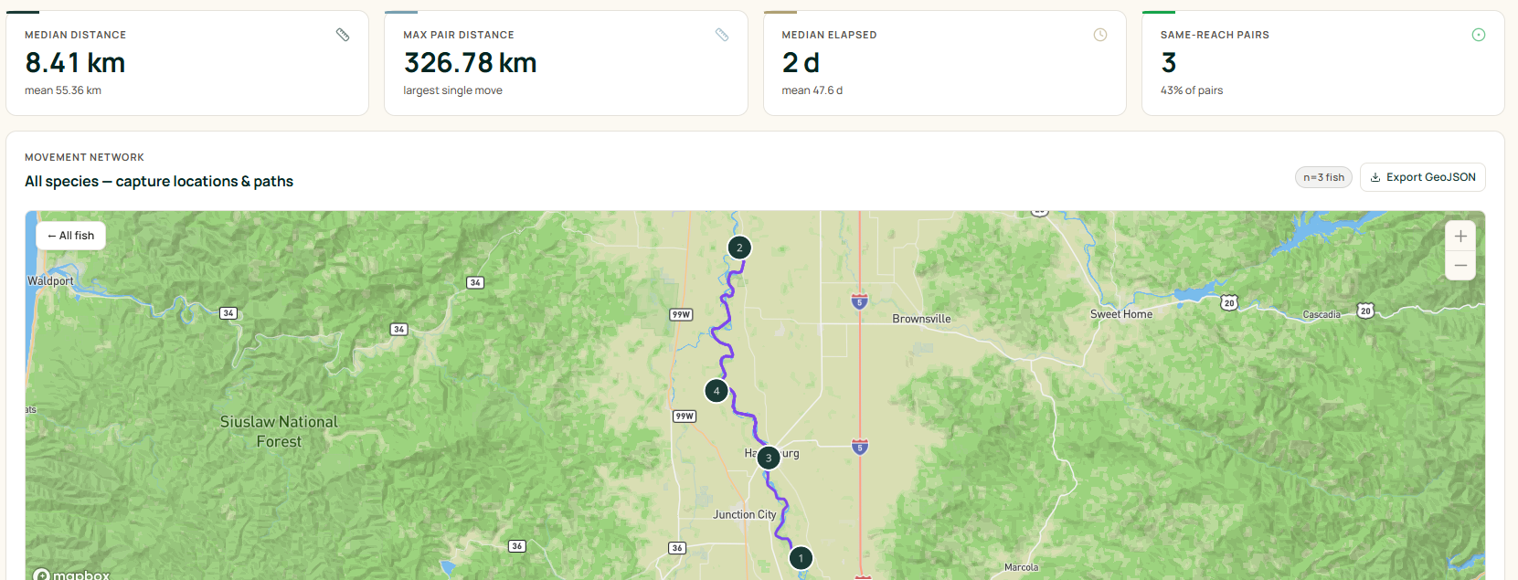Driftwise Population Intelligence panel: Movement & Dispersal — Capture-network analytics