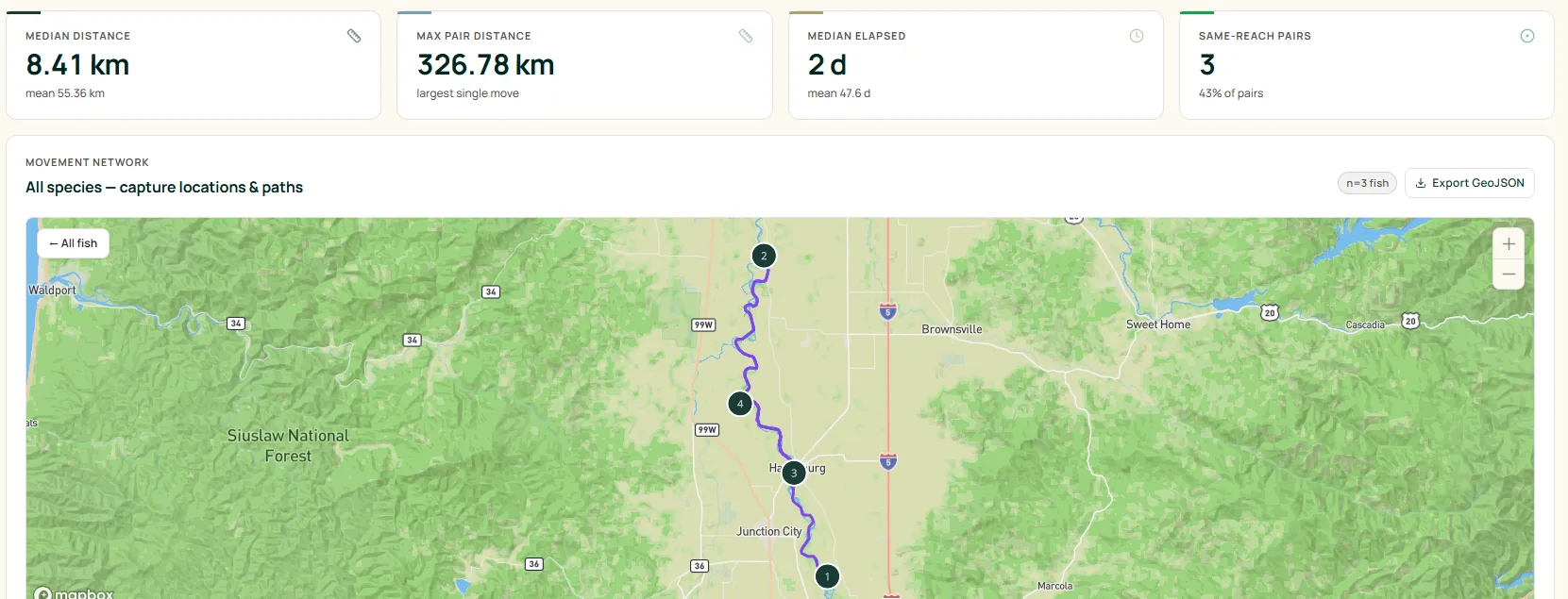 Driftwise Population Intelligence panel: Movement & Dispersal — Capture-network analytics