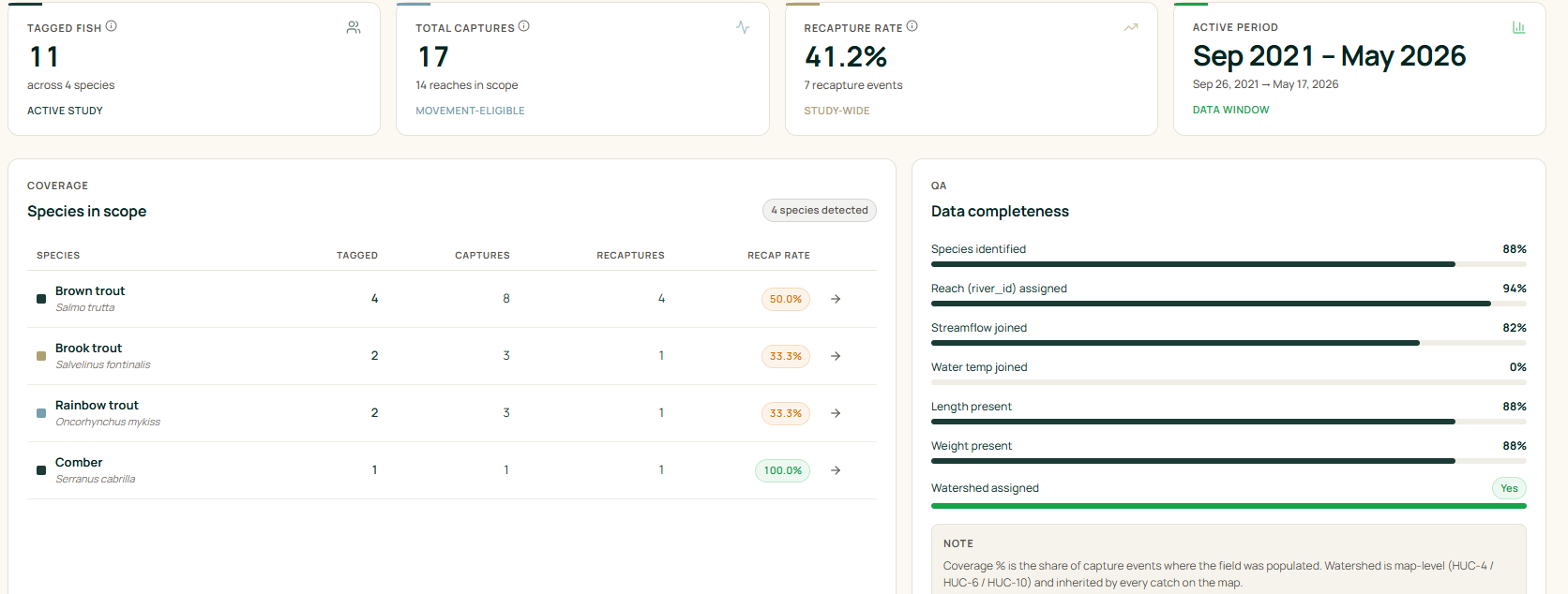 Driftwise Population Intelligence panel: Study Coverage & Data Quality — Coverage + QA at a glance