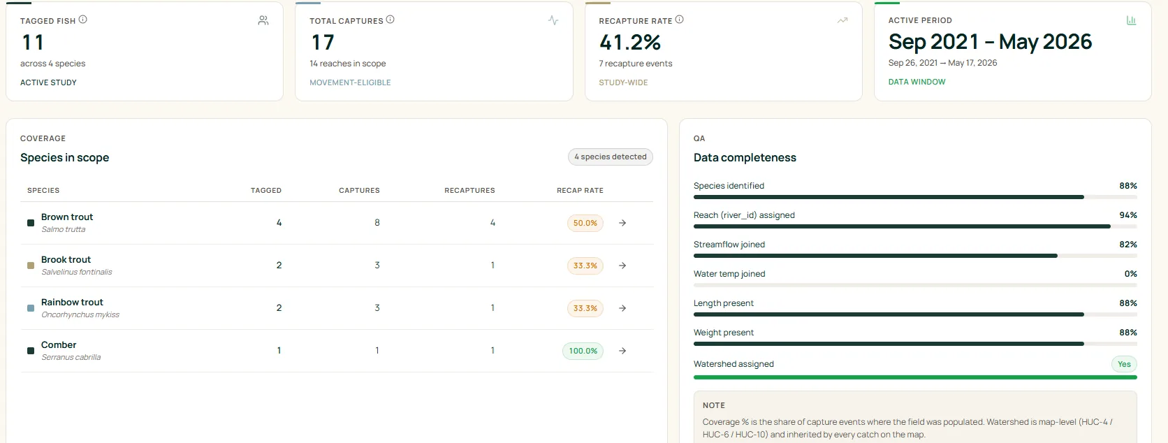 Driftwise Population Intelligence panel: Study Coverage & Data Quality — Coverage + QA at a glance