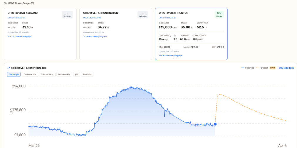 USGS stream gauge data showing discharge, stage, water temperature, and water quality parameters with interactive hydrograph