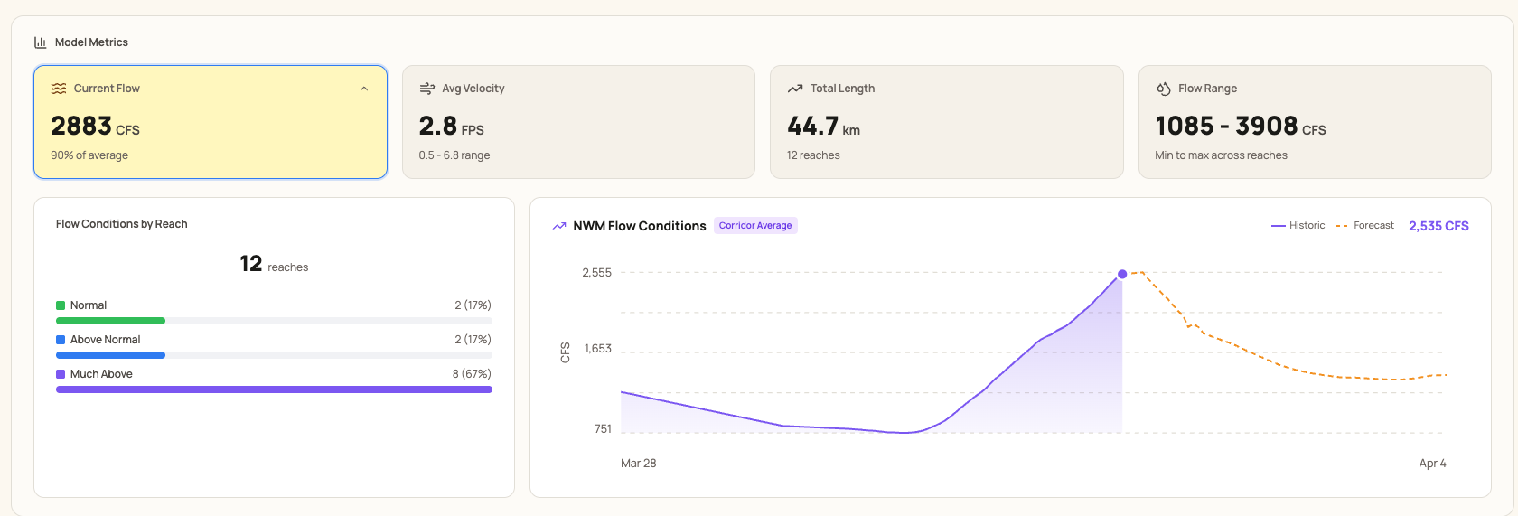 NWM model metrics showing flow conditions, velocity, and forecast trends across corridor reaches